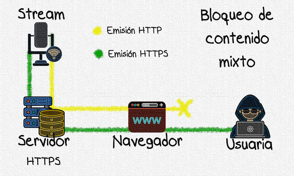 Bloqueo de Contenido Mixto en Emisoras HTTP